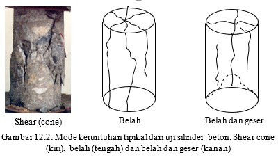 Saptra Graha Metode Pengujian Kuat Tekan Beton - Riset